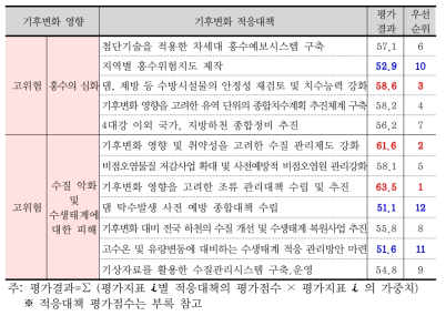 수자원부문 적응대책의 우선순위 평가결과(단기)