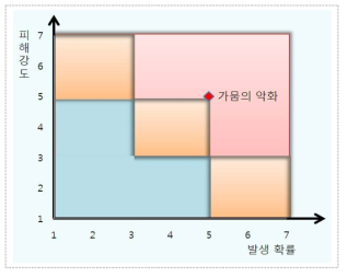 수자원부문 기후변화 영향의 위험성(중기)