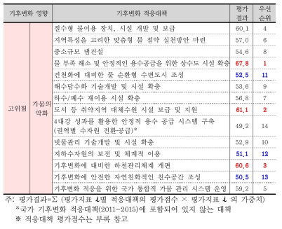 수자원부문 적응대책의 우선순위 평가결과(중기)