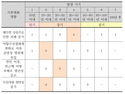 연안부문 기후변화 영향의 발생 시기(응답자 수)