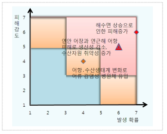 연안부문 기후변화 영향의 위험성(중기)