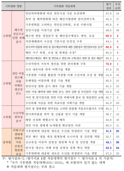 연안부문 적응대책의 우선순위 평가결과