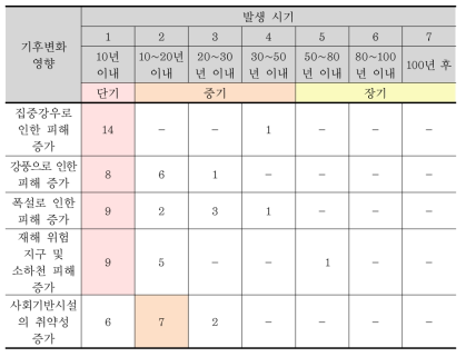 재난/재해부문 기후변화 영향의 발생 시기(응답자 수)