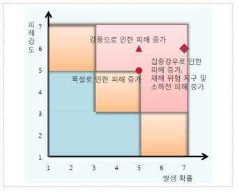 재난/재해부문 기후변화 영향의 위험성(단기)