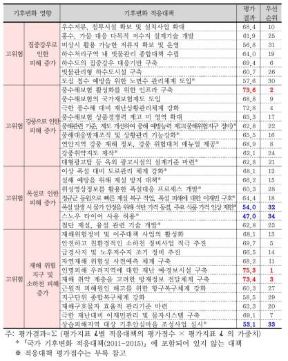 재난/재해부문 적응대책의 우선순위 평가결과(단기)