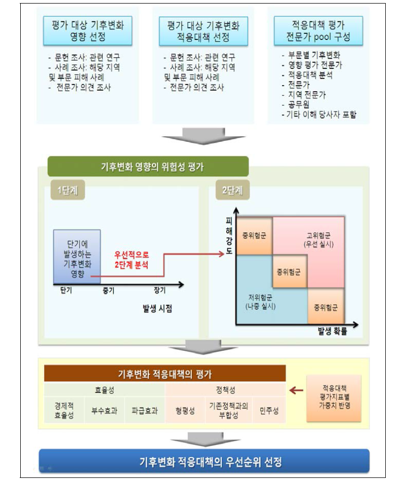 기후변화 적응대책 우선순위 평가과정