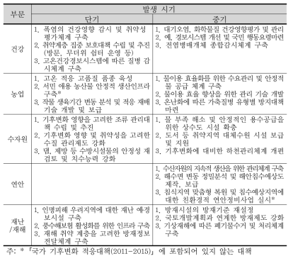 부문별 기후변화 적응대책의 상대적 우선순위