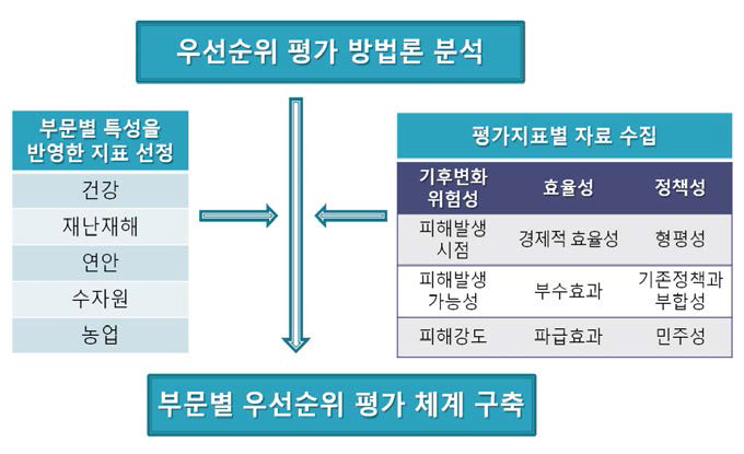 연구 체계