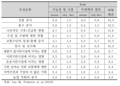 적응전략의 기후변화 위험성 평가