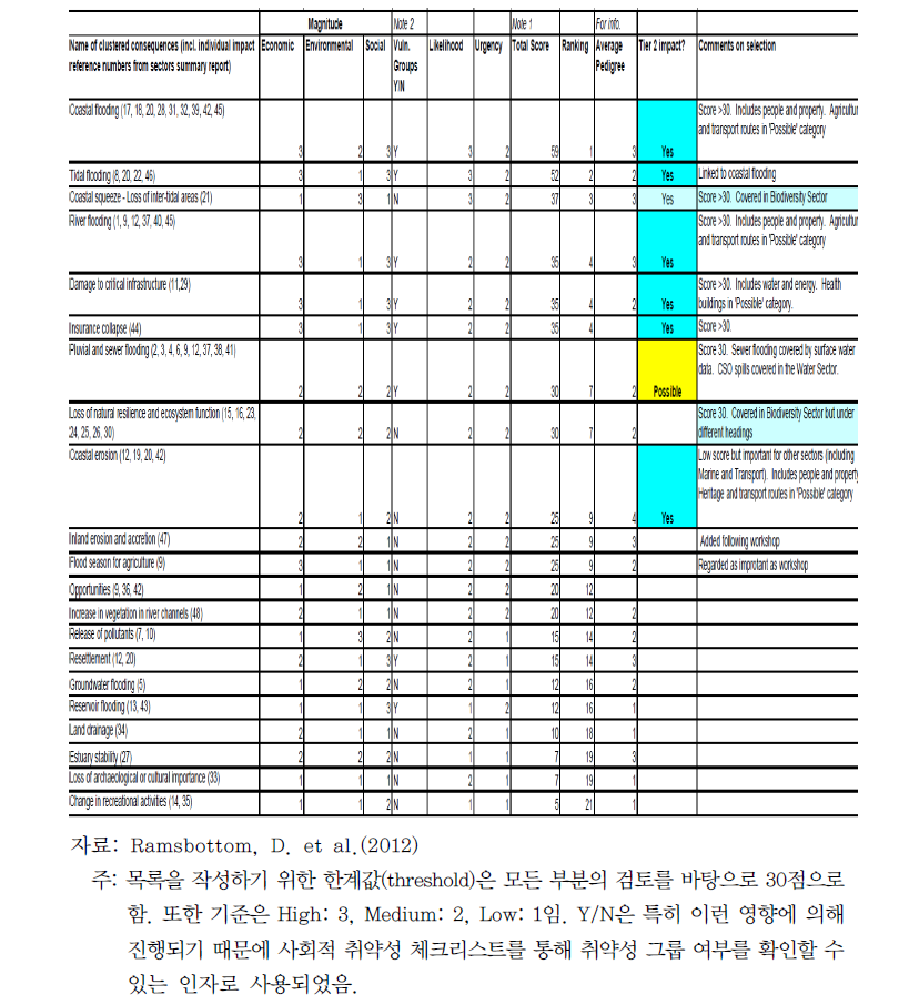 CCRA 매트릭스 평가 결과