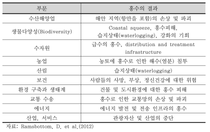 홍수와 다른 부문 간의 관계