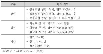 런던 핵심 전략의 기후변화 영향평가