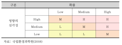 캐나다 할리팩스 시의 위험 평가 매트릭스