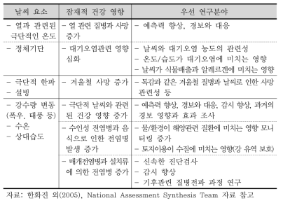 미국의 건강부문 영향평가 및 우선 연구분야