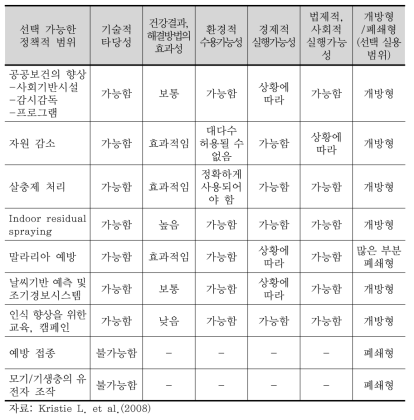 건강부문의 적응대책 평가 항목(사례)