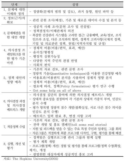 건강 부문의 적응대책 평가과정