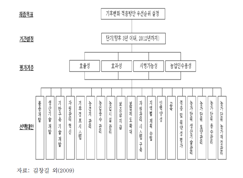 적응방안 우선순위 선정을 위한 계층구조