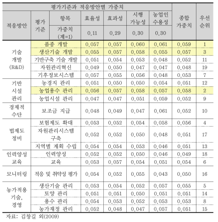 농업부문 단기 적응대책의 우선순위 평가결과