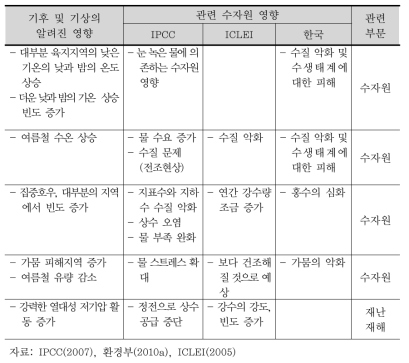 수자원부문의 기후변화 영향 비교