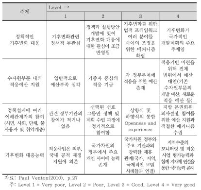 수자원부문의 적응방법 평가기준