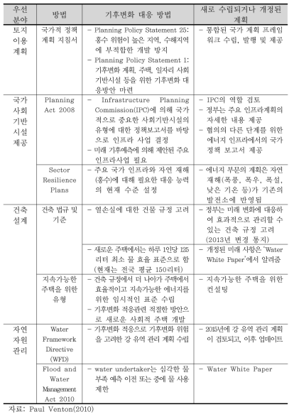 기후변화 위험에 대응하기 위한 우선순위 분야 선정