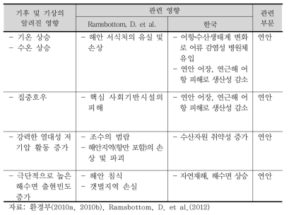 연안부문 관련 기후변화 영향