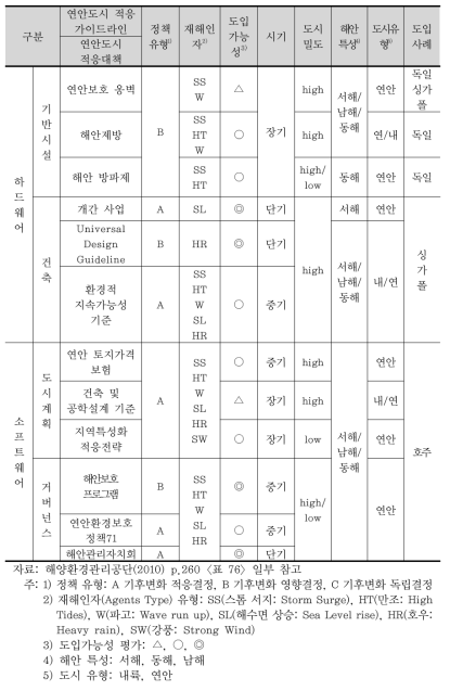 연안부문 기후변화 적응대책의 적용 가능성 평가