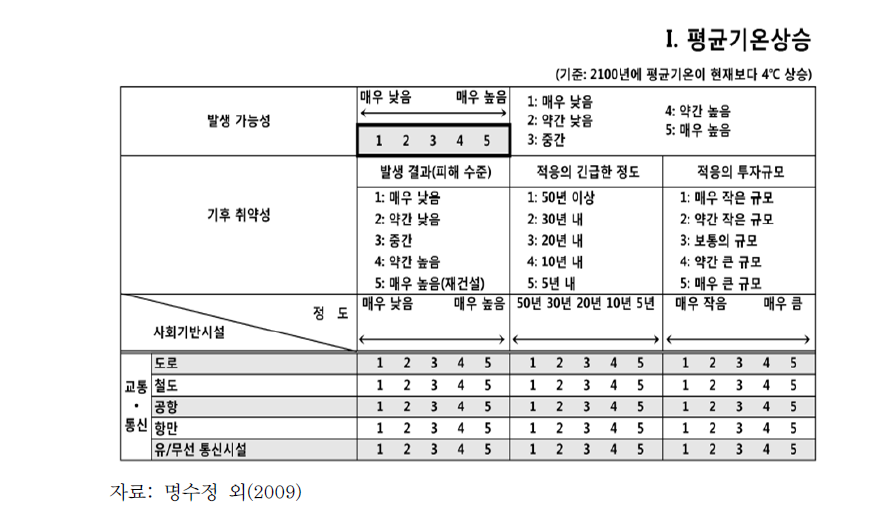 기후변화 영향 평가를 위한 체크리스트