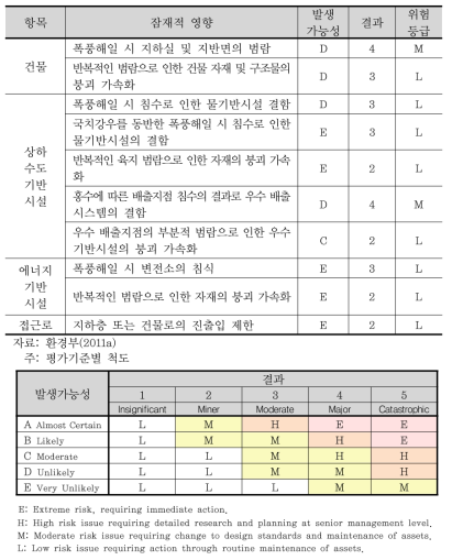 연안지역의 기반시설에 미치는 기후변화 위험 평가