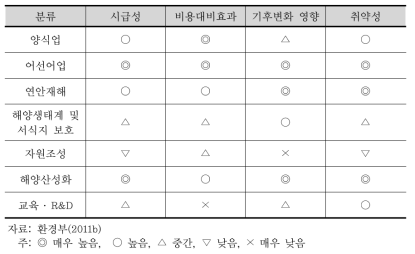 연안부문의 적응대책 분석결과