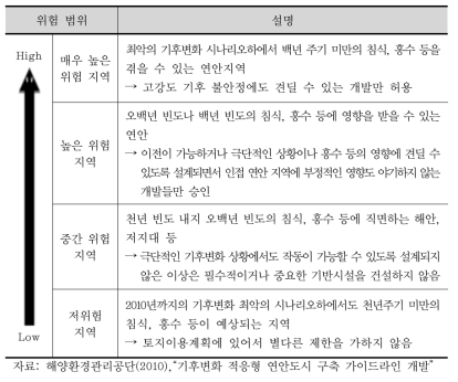 연안지역의 토지 이용에 대한 위험 범위 구분