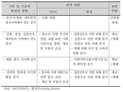 재난/재해부문의 기후변화 영향