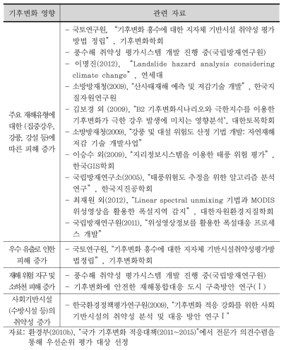 재난/재해부문의 기후변화 영향평가