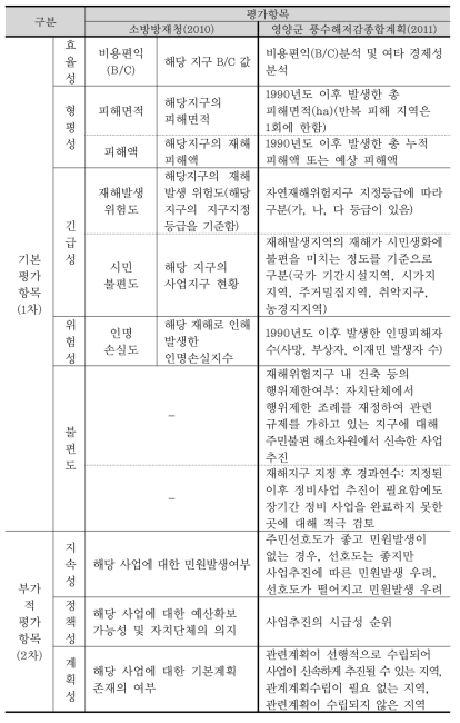 국내 풍수해저감정비사업 투자 우선순위 평가항목