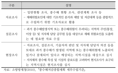 풍수해저감종합계획 수립을 위한 기초조사 방법