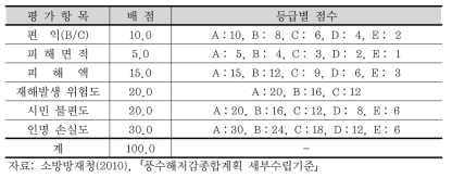 기본적 평가 항목별 세부 평가항목의 배점