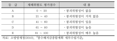 재해 위험도 평가척도