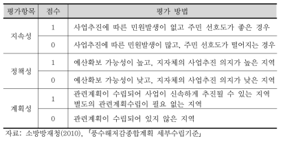 부가적 평가항목의 평가 방법 및 배점 기준