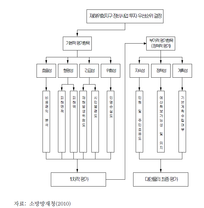 투자 우선순위 결정 과정의 도식화