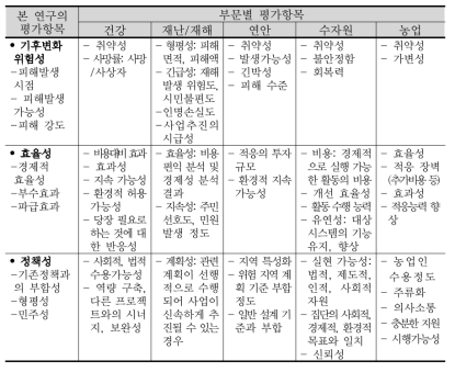 적응대책 우선순위 평가항목 비교․분석