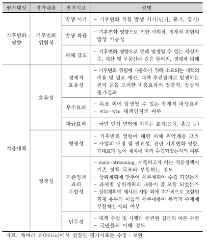 적응대책 우선순위 평가지표