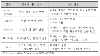 호주의 기후변화 영향 발생 확률 척도