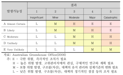 호주의 기후변화 영향 우선순위 평가기준