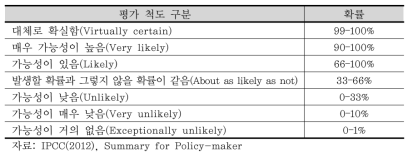 확률에 따른 신뢰도평가