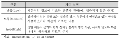 평가의 신뢰 기준(사례)