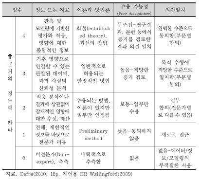 신뢰도 평가 척도 기준(사례)