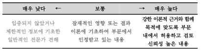 평가신뢰도 기준