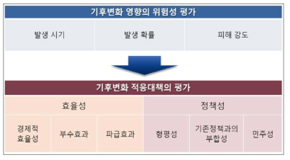 기후변화 적응대책의 단계별 우선순위 평가 과정