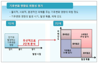 1단계 기후변화 영향의 위험성 평가 과정