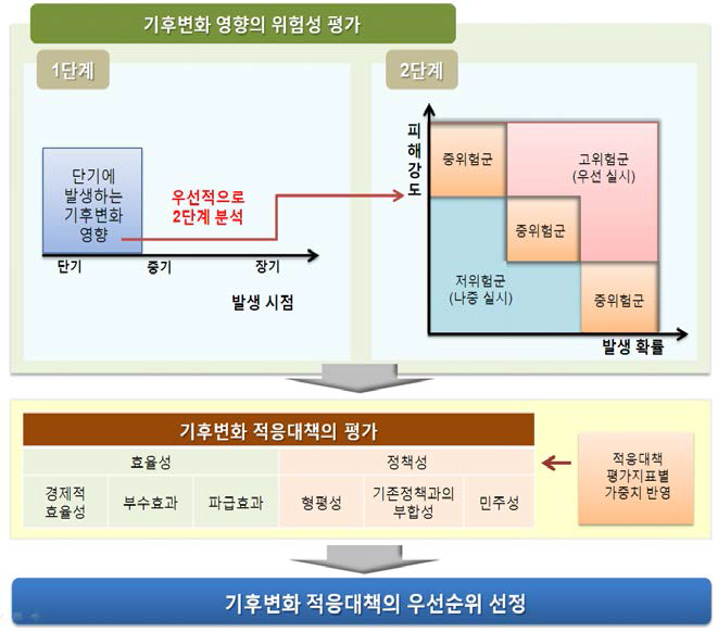 기후변화 적응대책의 평가체계